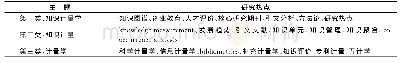表1 各主题下的研究热点