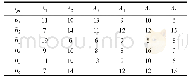 表7 算例3供需网络参数信息Tab.7 Parameters information of the supply and demand network of example 3