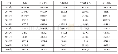 表1 城镇职工基本医疗保险基金收支结余情况