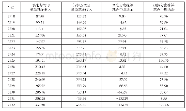 《表5 划入个账比例调整对统筹基金的影响》