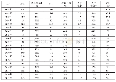 表7 我国社会生育保险基金1998-2017年结余状况一览表