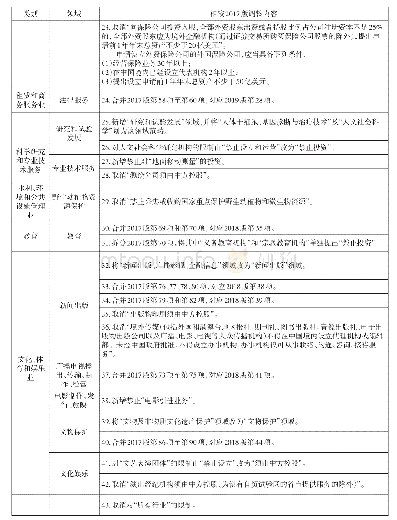 《表3 2018版自贸区负面清单服务业调整内容》