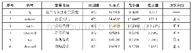 表1 数据描述性统计：农产品加工业县域集群发展的时空差异及驱动因素——以湖北为例