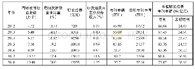 《表1 我国规模以上工业企业研发经费投入及成果产出变化》