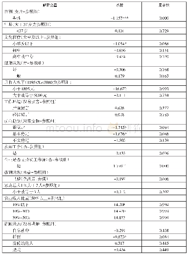 表5 多元无序Logistic模型运行结果