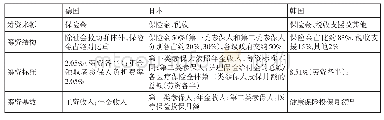 表3 德日韩长期护理保险的资金筹集机制