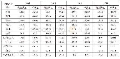 《表6 2008-2018年不同照料主体服务供给下高龄老人的照料满足度变动趋势（%）》