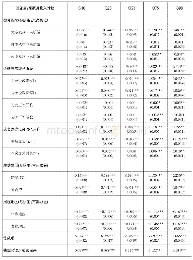 表5 流动人口2017年家庭收入的RIF分位数回归模型（N=85405)