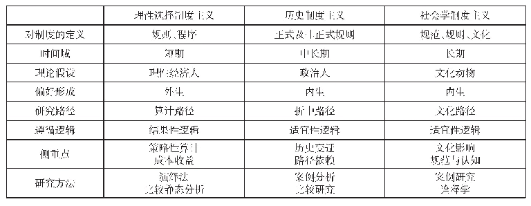 表1 新制度主义政治学三大流派的特征比较[7]