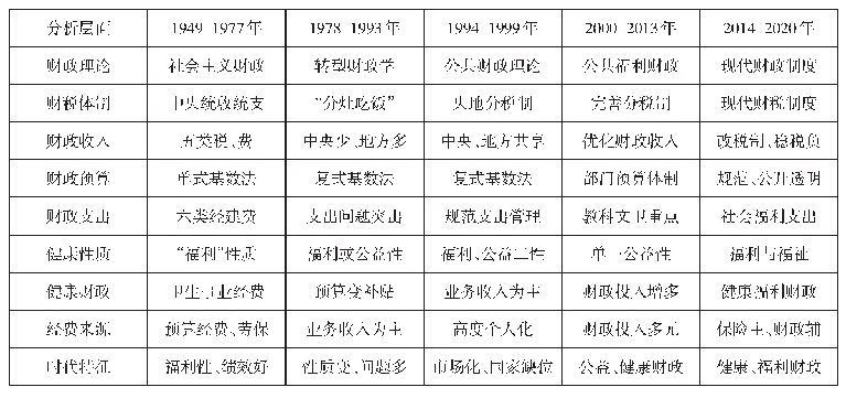 表1 1949-2020年全国健康、福利财政制度建设历史阶段和时代特征一览表