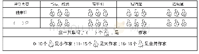 《表1 具有鼓励性的评价表》