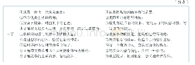 表1 三年级教材“单元导读”中涉及的读写知识或能力训练点