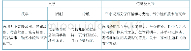 表4 学生阅读文章的类型