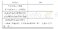 表1：单元整合理念下的渐进式习作教学