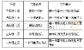 表2：基于儿童立场的“清单作文教学”探索与实践