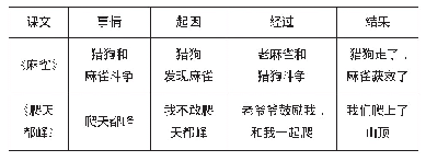 表1：板块清晰  目标明确  操作有序——以四年级上册为例浅析习作单元教学策略