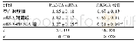 表1 3组细胞中PIK3CA mRNA和蛋白相对表达量比较Tab.1 Comparison of the relative expressions of PIK3CA mRNA and protein in cells among the