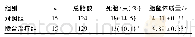 表2 2组胎鼠体质量和死胎率比较Tab.2Comparison of body mass and still birth rate of fetal rats between the two groups