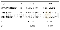 《表2 不同结肠组织中POSTN、IL-4蛋白相对表达量比较Tab.2 Comparison of the relative expression POSTN and IL-4 protein in