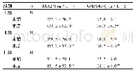 表5 3组患者手术前后血清TXA2、GMP140水平比较Tab.5Comparison of the level of serum TXA2 and GMP140 among the three groups before and afte