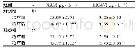 表2 2组患者血清NSE及BDNF水平比较Tab.2 Comparison of the levels of serum NSE and BDNFbetween the two groups