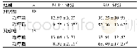 表3 2组患者NIHSS、ADL评分比较Tab.3Comparison of the NIHSS score and ADL scorebetween the two groups