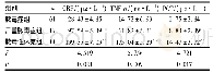 表1 3组患者血清中CRP、TNF、PCT水平比较Tab.1Comparison of the levels of serum CRP, TNF and PCT of patients among the three groups