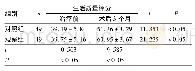 表1 2组患者生活质量评分比较比较Tab.1Comparison of the score of quality of life of patients between the two groups