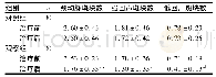 表2 2组患者颈动脉斑块数量及性质比较Tab.2Comparison of the number and character of carotid plaques between the two groups