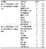 《表1 差异基因富集最显著的前10位生物学功能Tab.1The most significant top 10 biological functions of differential gene》