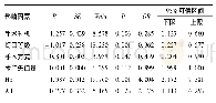 表2 胃肠道手术患者切口感染相关危险因素的logistic回归分析Tab.2Logistic regression analysis of related factors affecting incision in patients wit