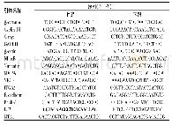 《表1 RT-qPCR所用引物序列》