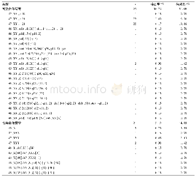 表1 141例染色体异常核型及频数