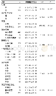 表1 低年资护士共情能力单因素分析结果