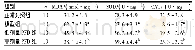 表3 4组大鼠肾组织中MDA水平及SOD、CAT活性比较