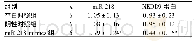 表1 3组细胞中miR-218及NEDD9蛋白表达比较