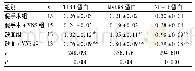 表3 4组大鼠脑组织中TLR4、MyD88及NF-κB蛋白表达比较