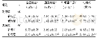 表3 2组患者血液流变学指标比较