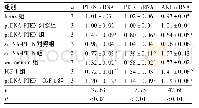 表2 8组A549细胞中PTEN、PI3K及AKT mRNA相对表达量比较