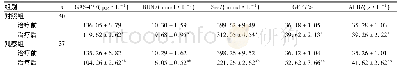表2 2组患者治疗前后血清GAS-17、BUN、Scr、ALB水平及GFR比较