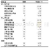 表1 564株病原菌分布情况