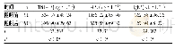 表2 急性发作组TLR4阻断前后PBMC培养上清液中TNF-α、IL-17和Ig E水平比较