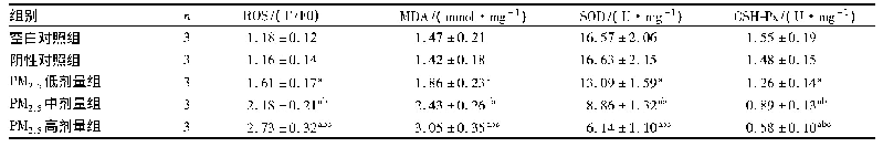 表1 5组HK-2细胞ROS、MDA水平及SOD、GSH-Px活性比较