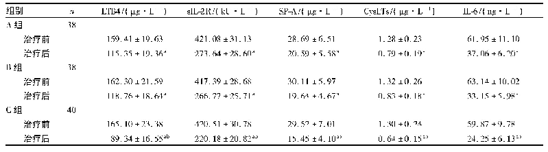 表3 3组患者血清LTB4、s IL-2R、SP-A、Cys LTs及IL-6水平比较