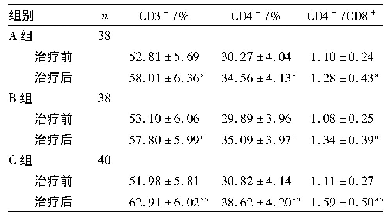 表4 3组患者CD3+、CD4+、CD4+/CD8+水平比较