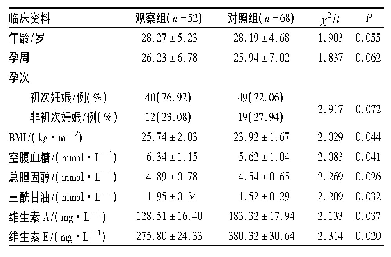 表1 2组孕妇临床资料比较