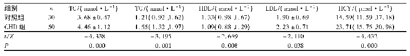 表1 2组受试者血脂及HCY水平比较