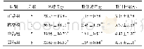 《表1 各组小鼠体质量、肝脏质量和肝脏指数比较 (±s)》