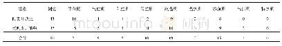 《表6 颈动脉狭窄患者一级侧支循环开放与中医体质分布比较 (例)》