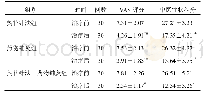 《表1 3组RA患者治疗前后VAS评分、中医症状积分比较 (±s, 分)》